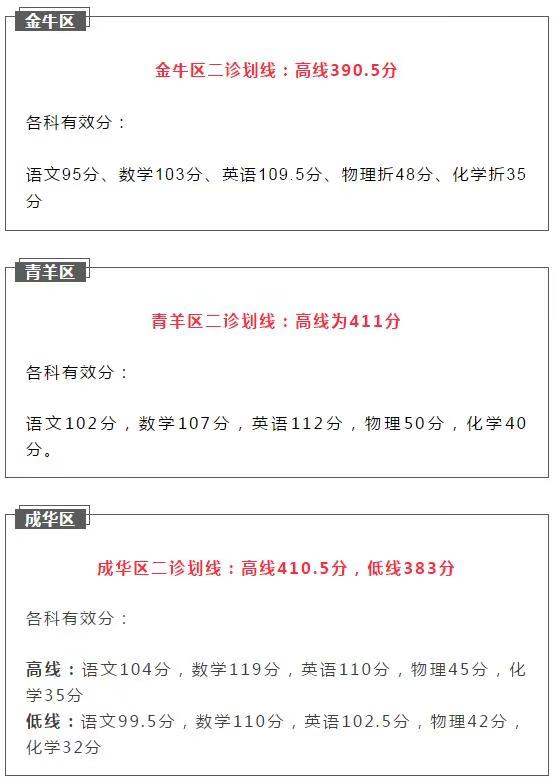 2021成都簡陽市初升高二診如何劃線？