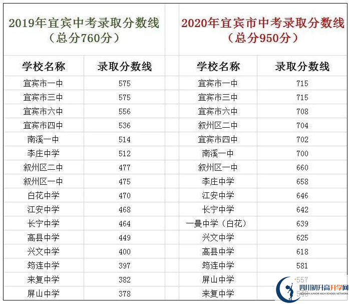 宜賓中考400分左右能上什么普高？