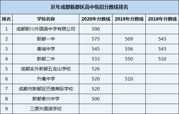 2021年香城中學(xué)在成都排名多少？