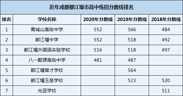 2021年都江堰外國語實驗學(xué)校在成都排名多少？