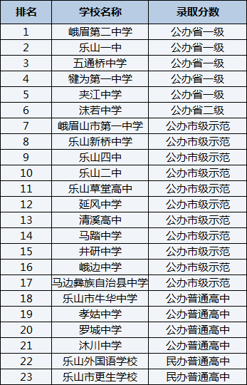 2021年羅城中學(xué)在樂山排名多少？