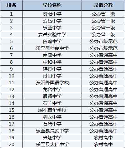 2021年樂至縣良安中學(xué)在資陽排名多少？