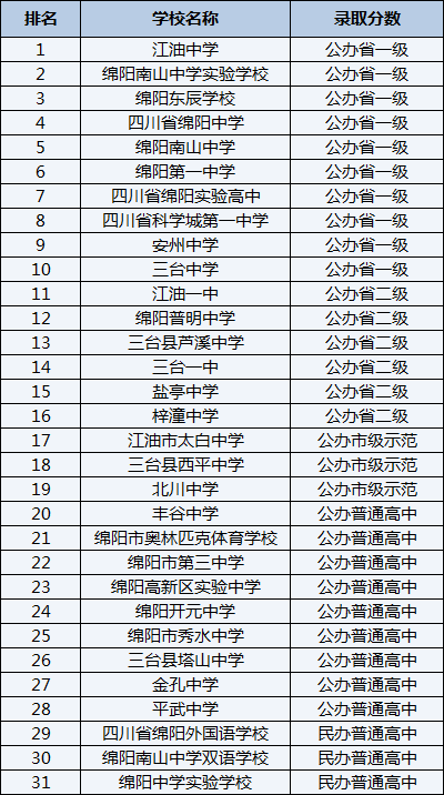2021年綿陽中學(xué)實驗學(xué)校在綿陽排名多少？