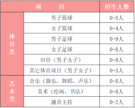 2021年廣元中學藝體生錄取分數(shù)是多少？