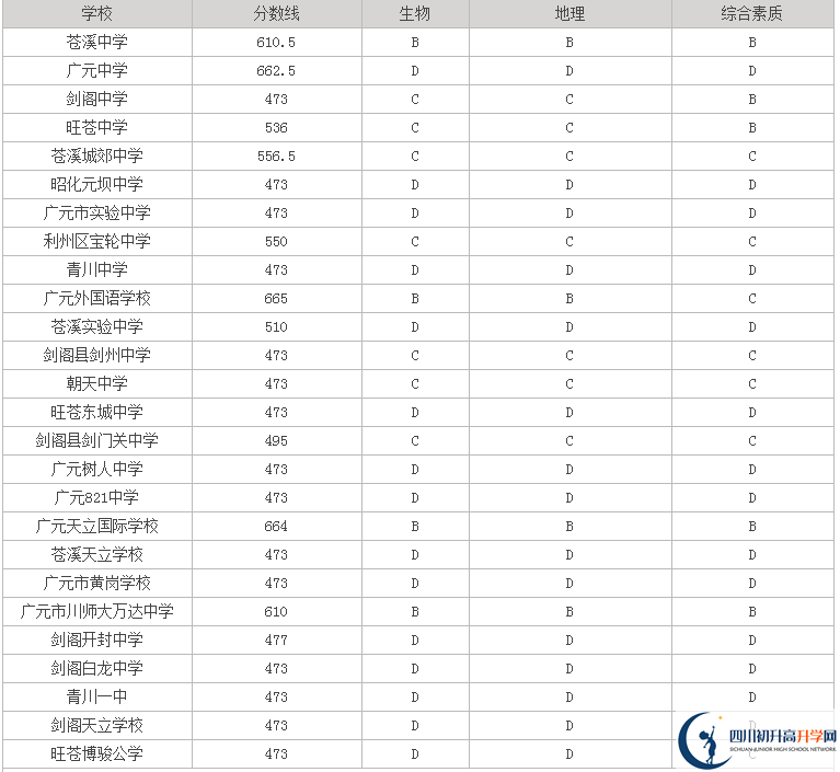 廣元最近幾年中考的重點分數(shù)線是多少？