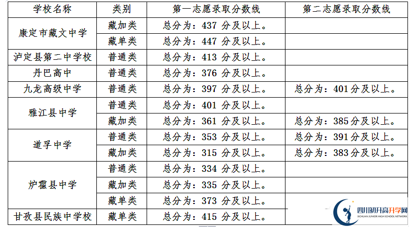 甘孜州最近幾年中考的重點(diǎn)分?jǐn)?shù)線是多少？