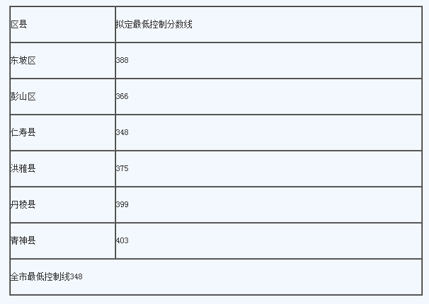 眉山最近幾年中考的重點(diǎn)分?jǐn)?shù)線是多少？