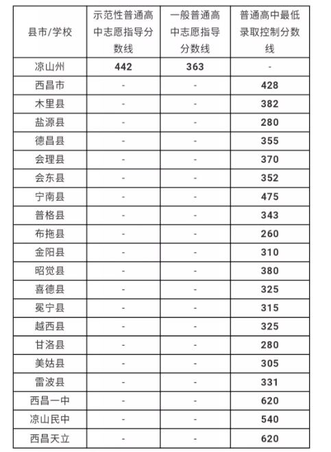 涼山州最近幾年中考的重點(diǎn)分?jǐn)?shù)線是多少？