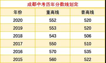 成都中考多少分可以上高中？