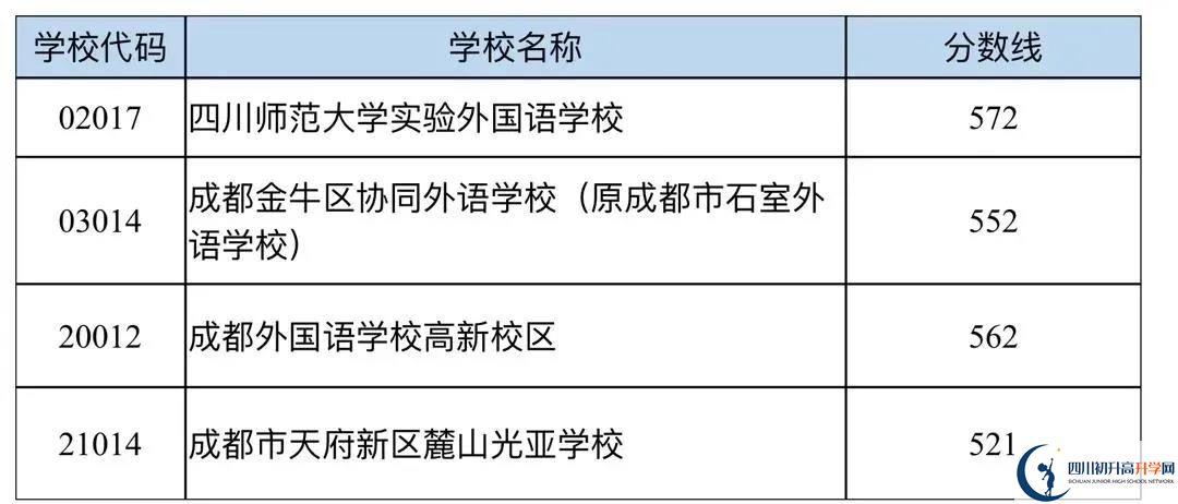 成都中考多少分可以上高中？