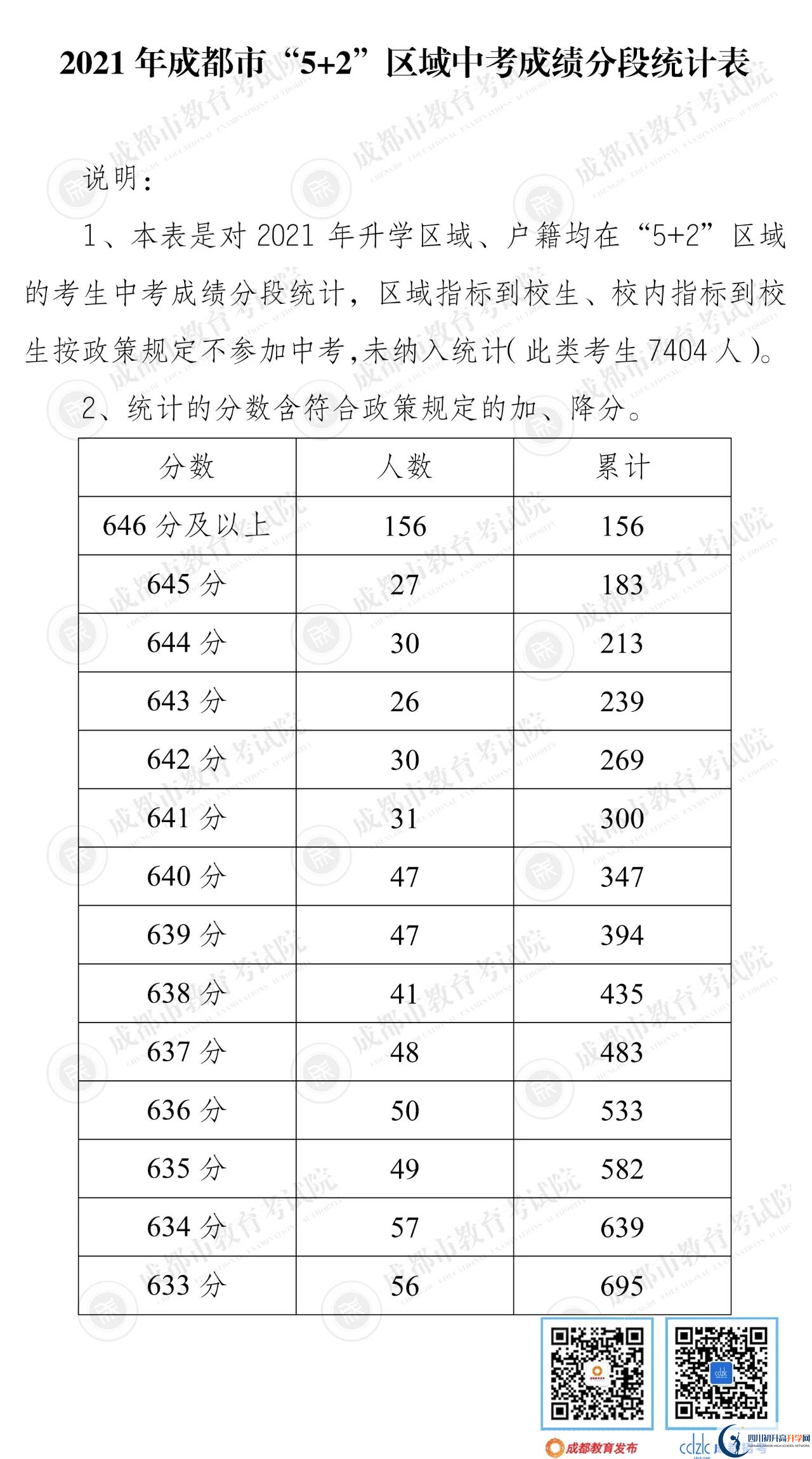 成都郫都區(qū)2022年中考分?jǐn)?shù)線是依據(jù)什么劃分的？