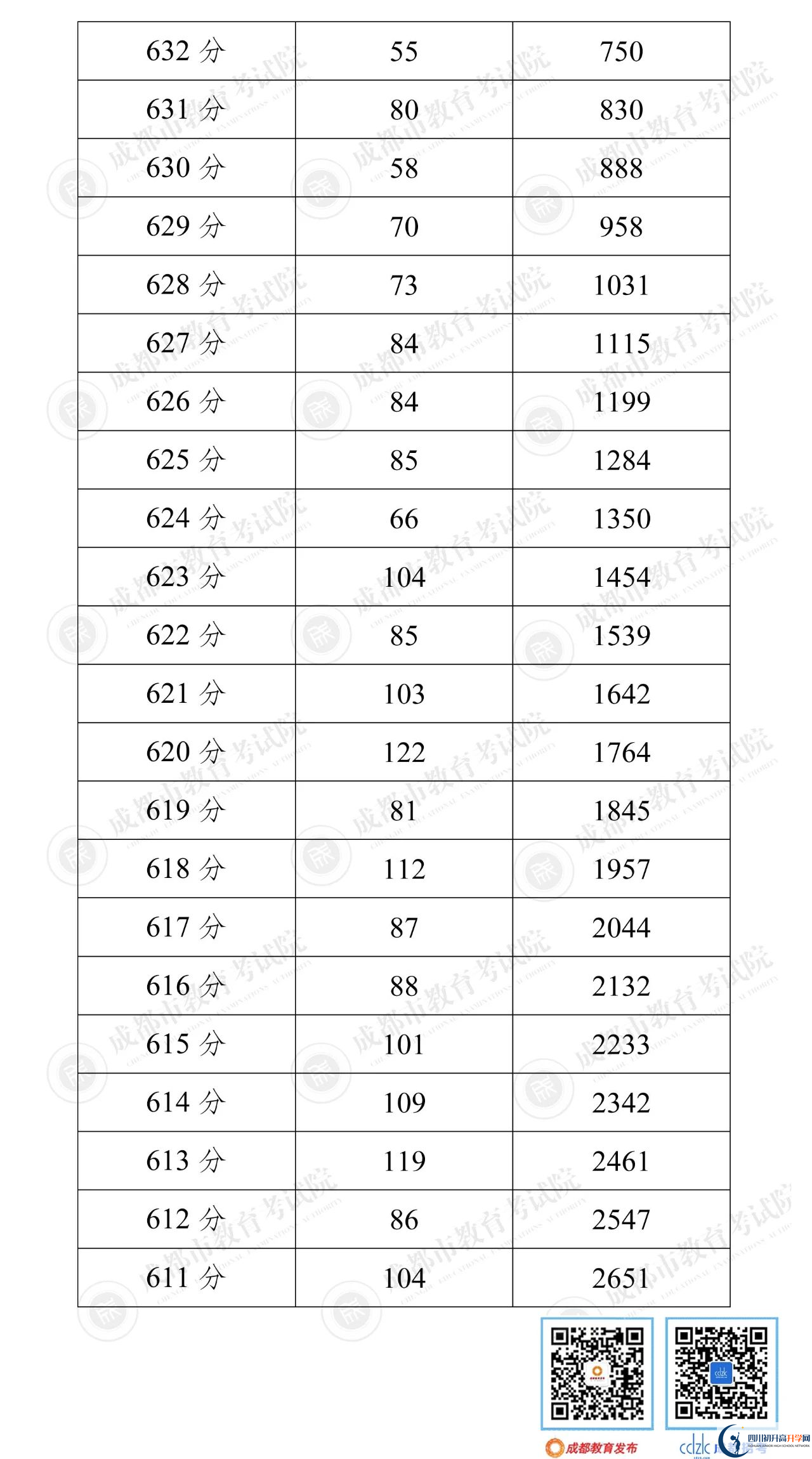 成都郫都區(qū)2022年中考分?jǐn)?shù)線是依據(jù)什么劃分的？