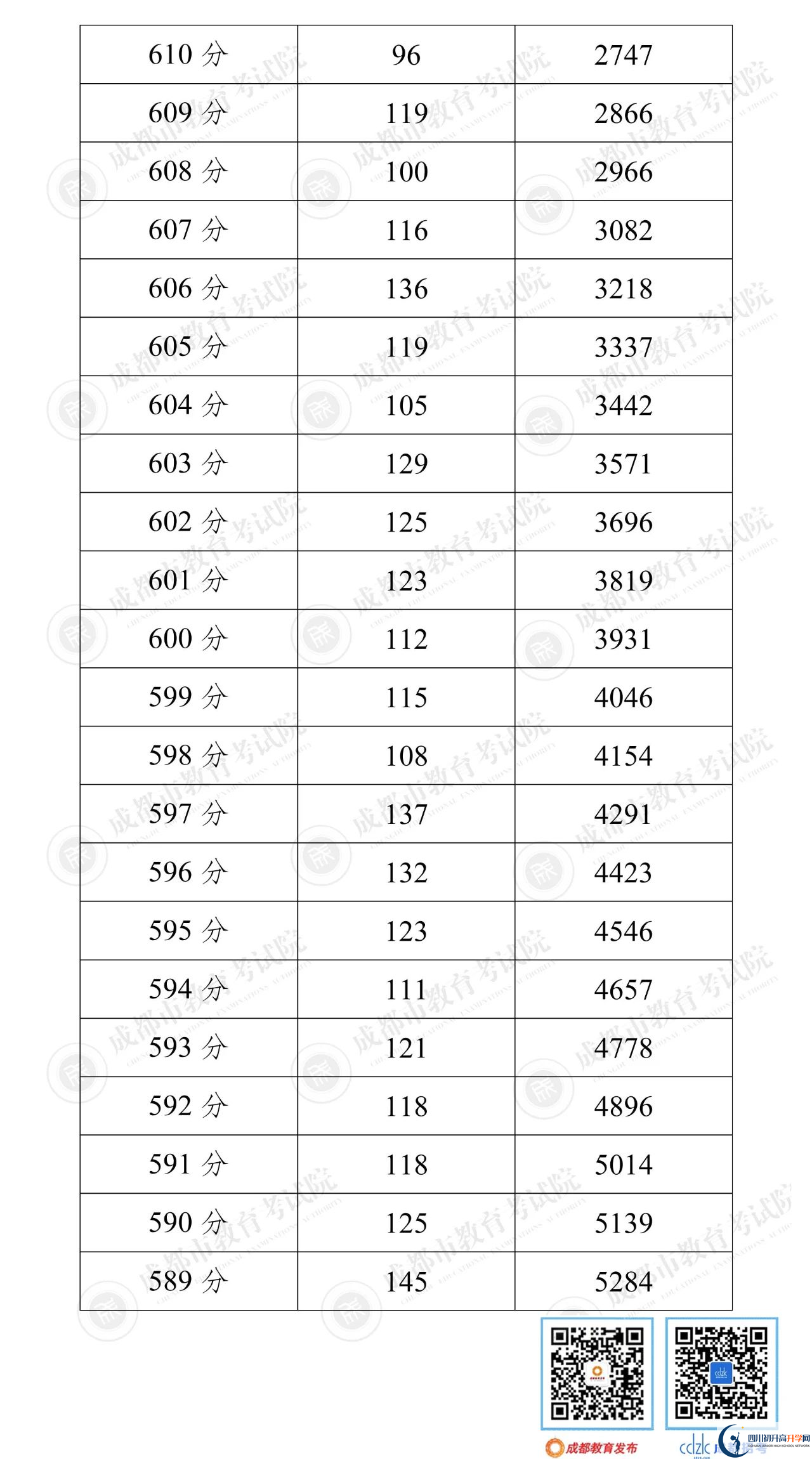 成都郫都區(qū)2022年中考分?jǐn)?shù)線是依據(jù)什么劃分的？