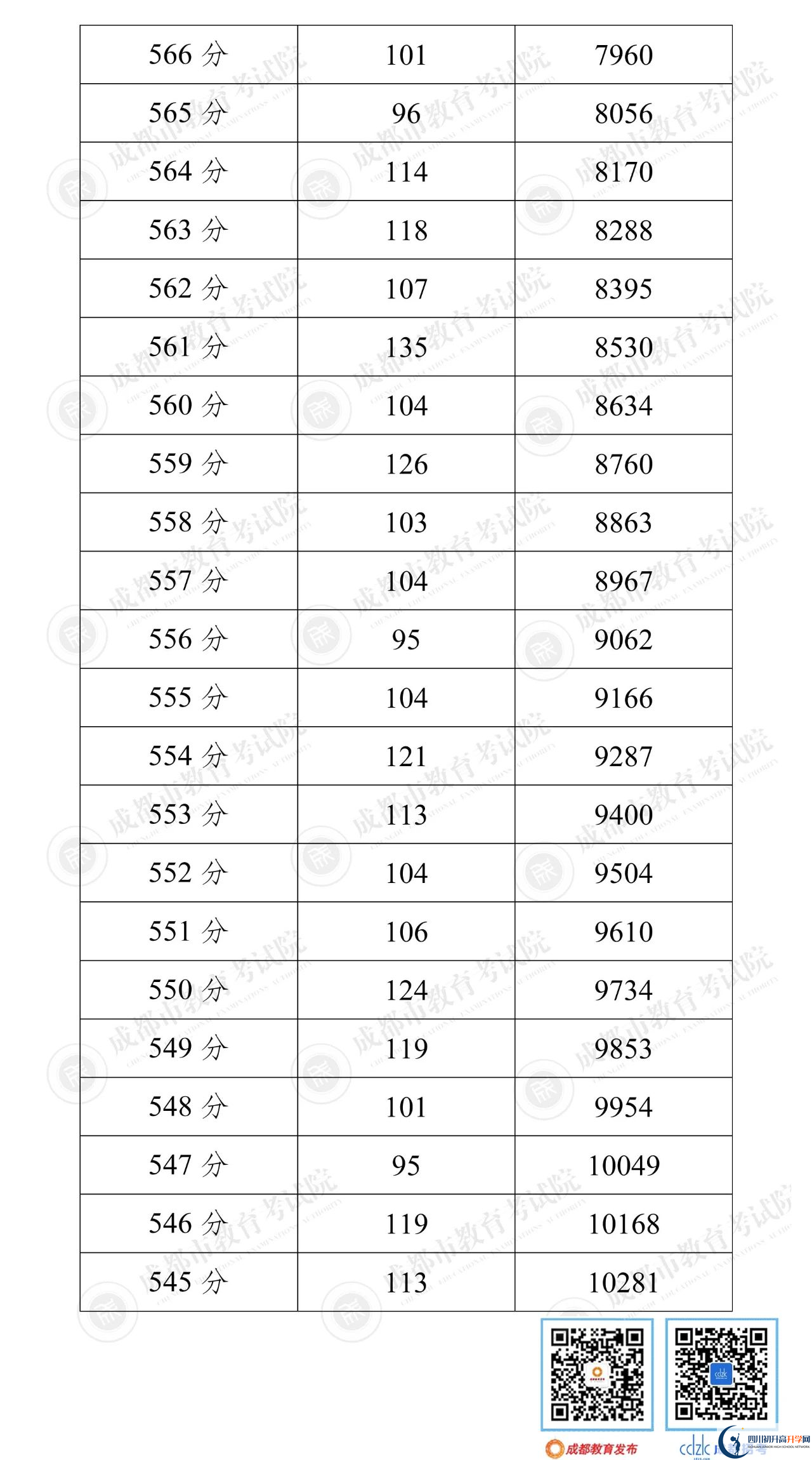 成都郫都區(qū)2022年中考分?jǐn)?shù)線是依據(jù)什么劃分的？