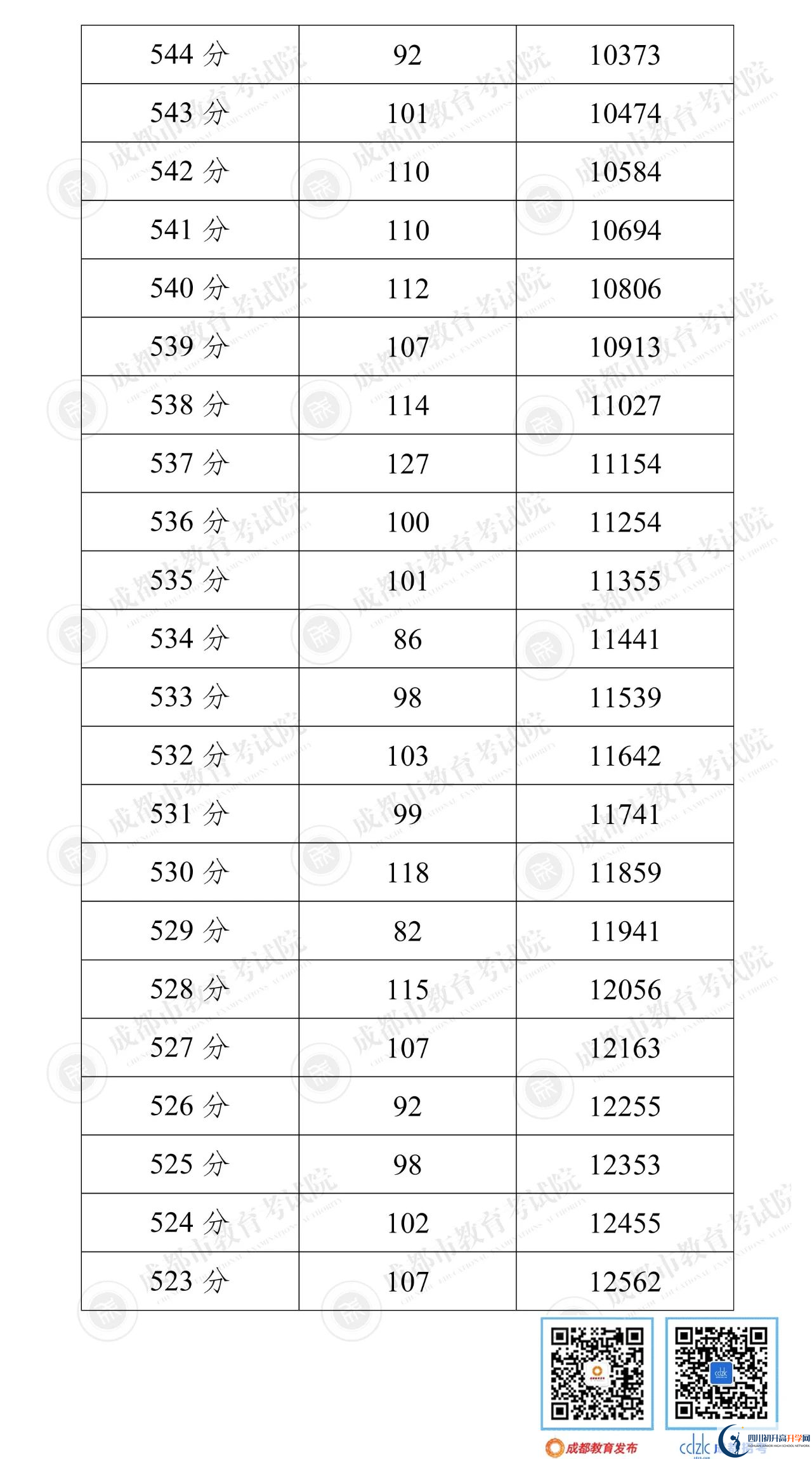 成都郫都區(qū)2022年中考分?jǐn)?shù)線是依據(jù)什么劃分的？
