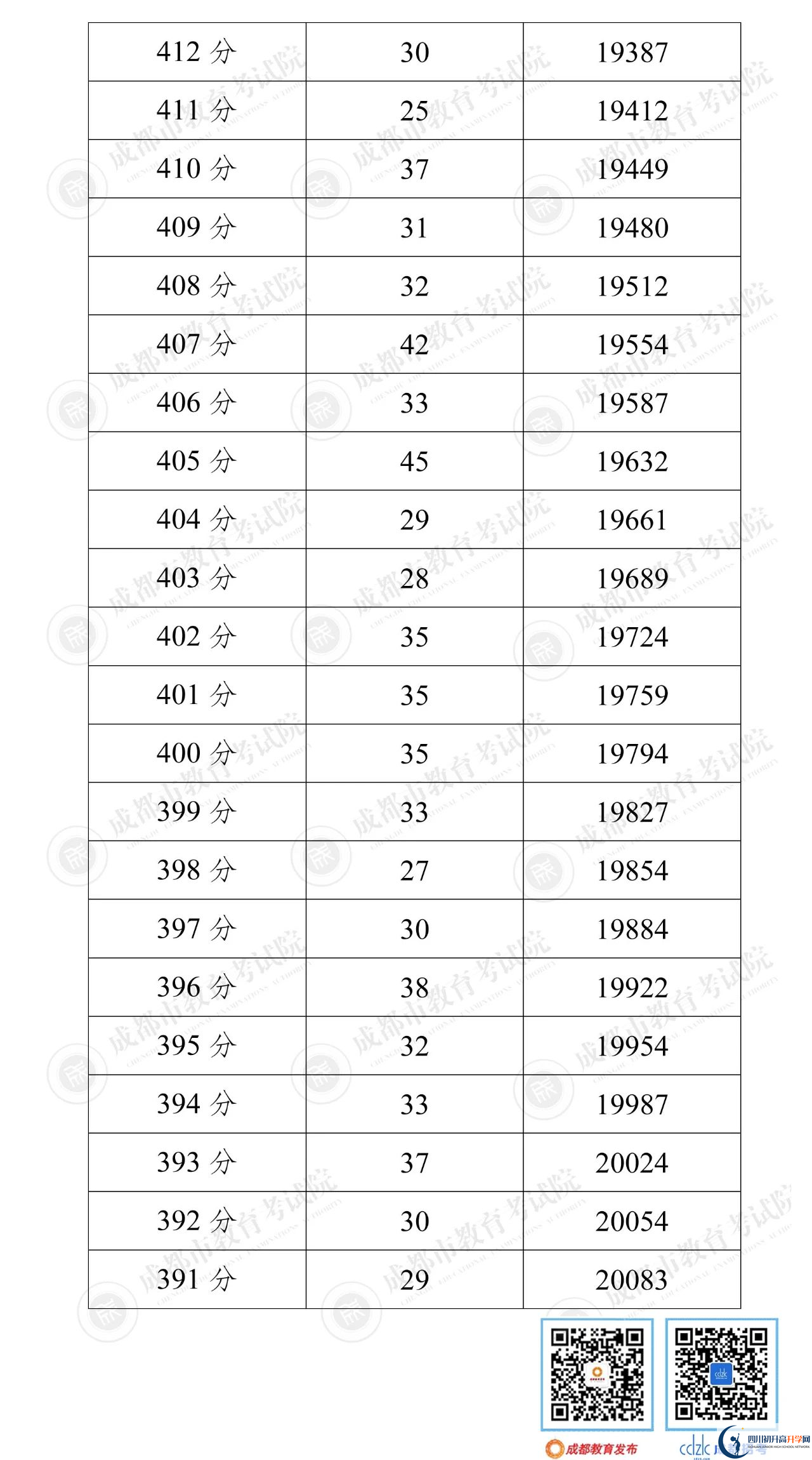 成都郫都區(qū)2022年中考分?jǐn)?shù)線是依據(jù)什么劃分的？