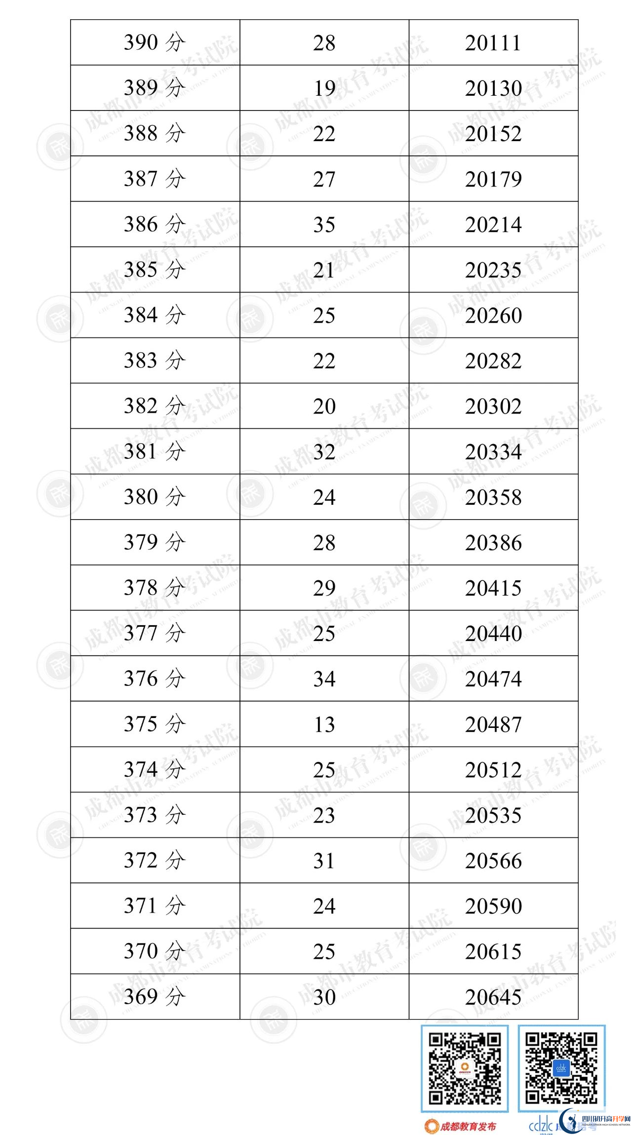 成都郫都區(qū)2022年中考分?jǐn)?shù)線是依據(jù)什么劃分的？