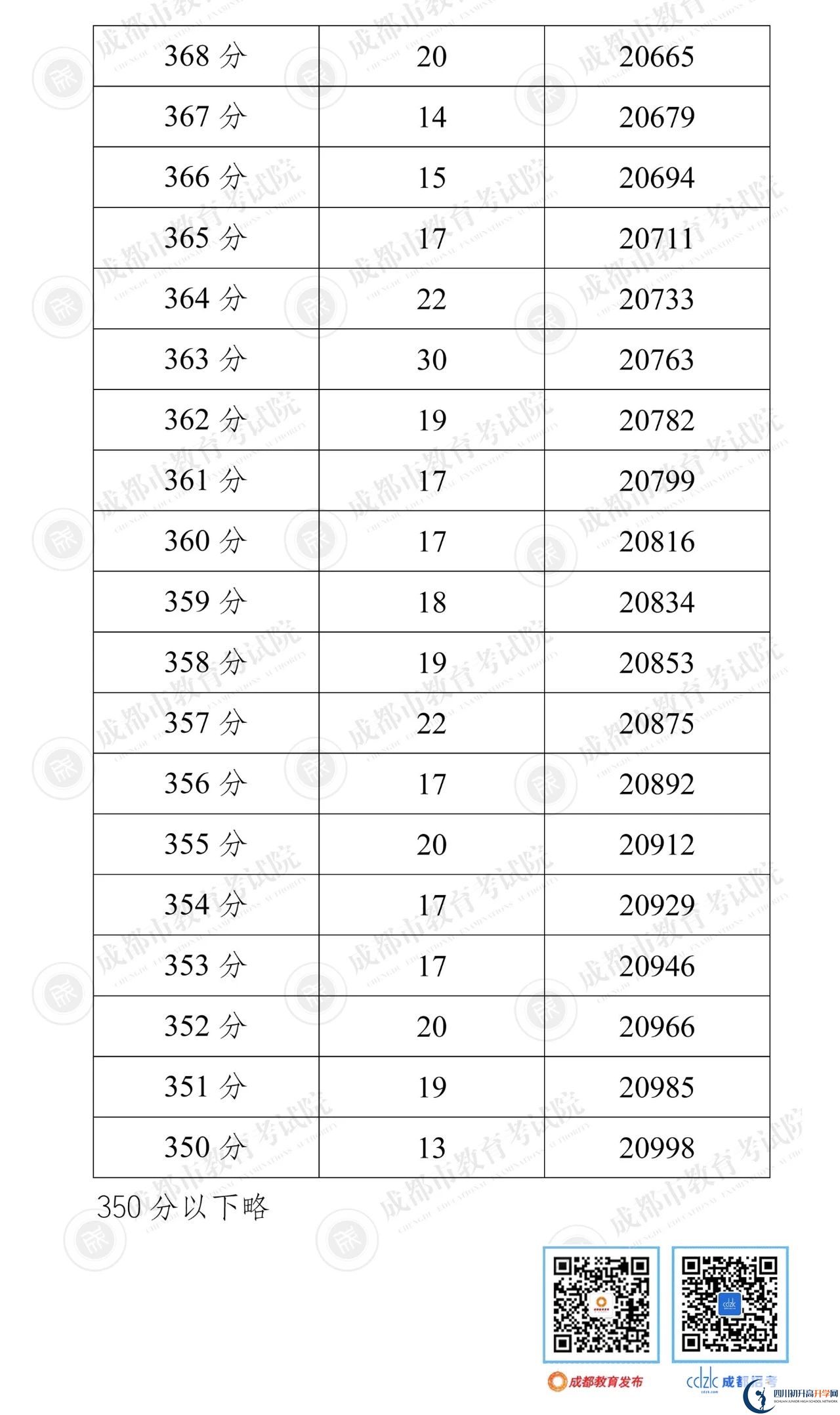 成都郫都區(qū)2022年中考分?jǐn)?shù)線是依據(jù)什么劃分的？
