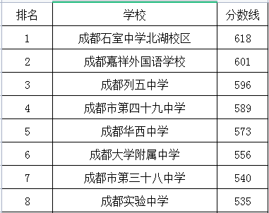 成都實(shí)驗(yàn)中學(xué)在成華區(qū)的排名是多少？