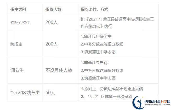 2022年成都市蒲江中學培優(yōu)班有多少個？