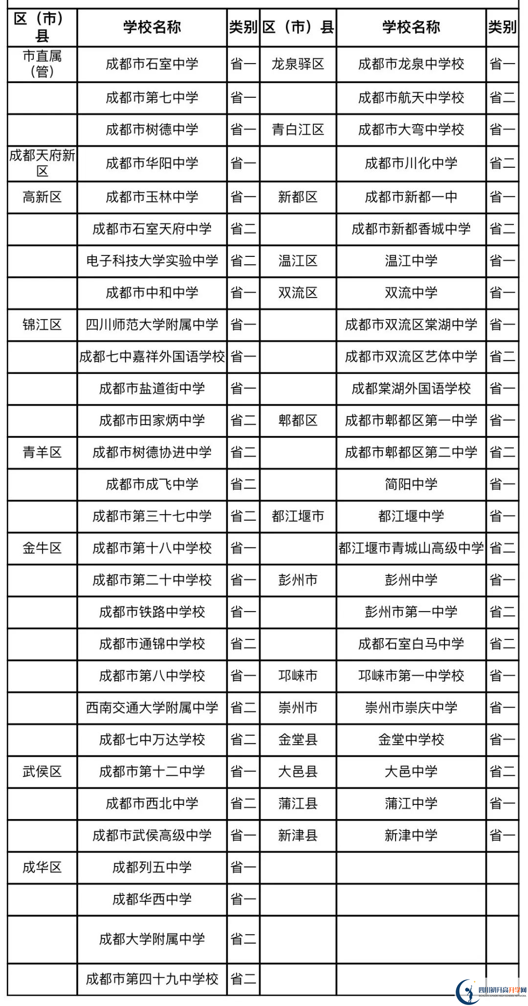 成都中考名詞解釋：國重、省一級(jí)、省二級(jí)、市級(jí)