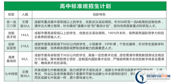 2022年眉山市保羅外國語學(xué)校創(chuàng)新實驗班有多少個？