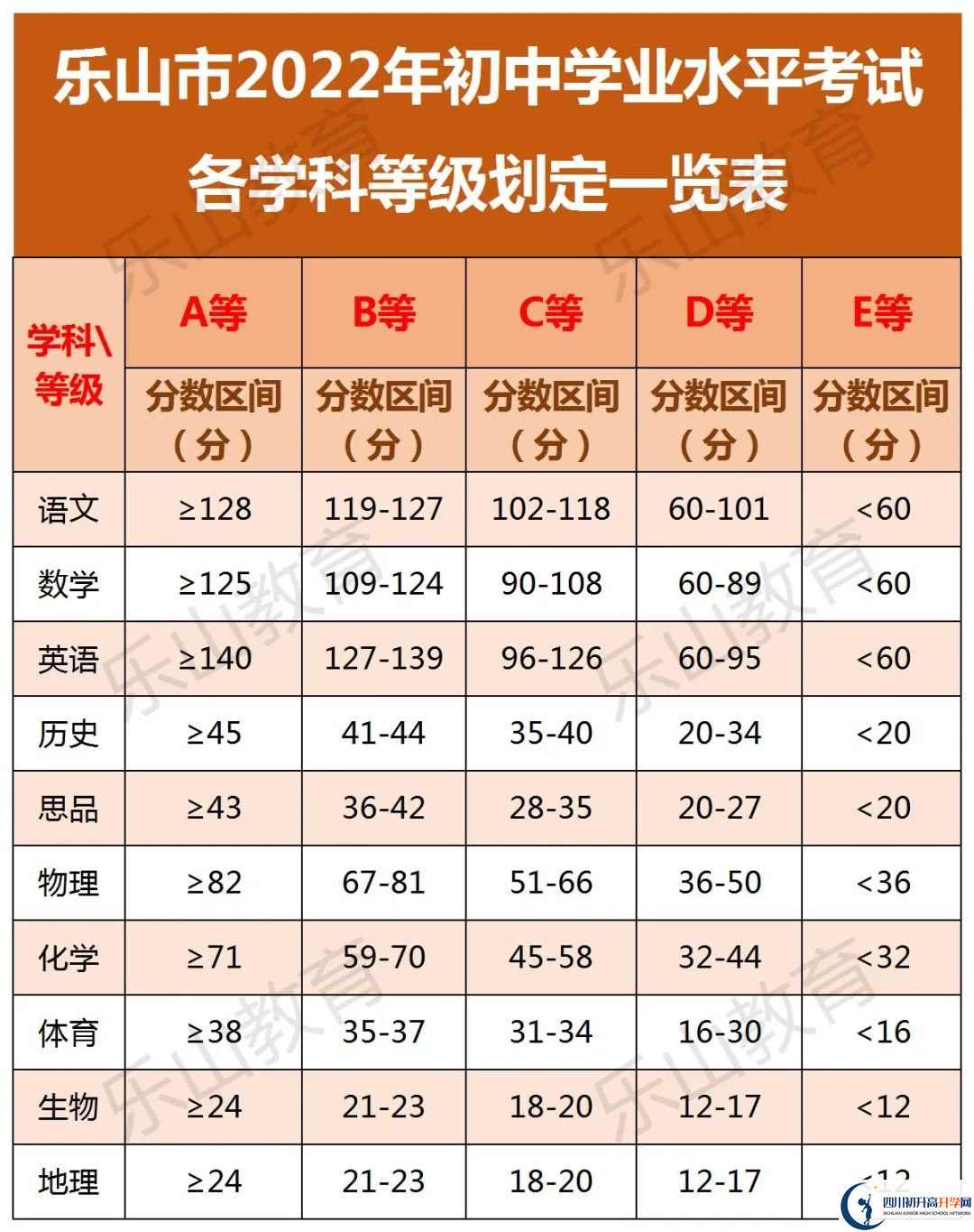 2022年樂山市高新區(qū)嘉祥外國(guó)語(yǔ)中考錄取分?jǐn)?shù)線是多少？