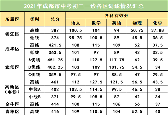 2022年成都中考一診考試有何變化？