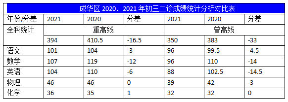 2022年成都中考二診考試有何變化？