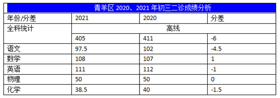 2022年成都中考二診考試有何變化？