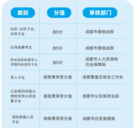 2022年成都市中考加分如何申請(qǐng)辦理，資料獲取