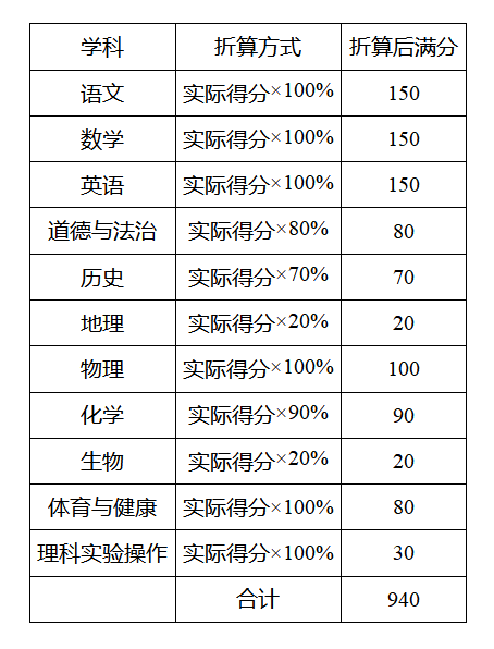 2022年資陽(yáng)市會(huì)考時(shí)間安排情況