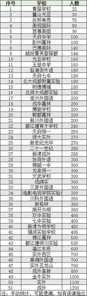 2022年成都市雙流區(qū)初升高人數(shù)是多少？