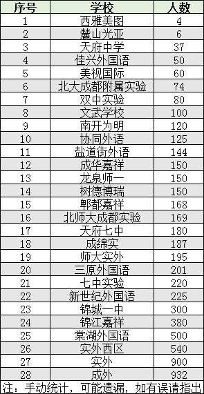2022年成都市雙流區(qū)初升高人數(shù)是多少？