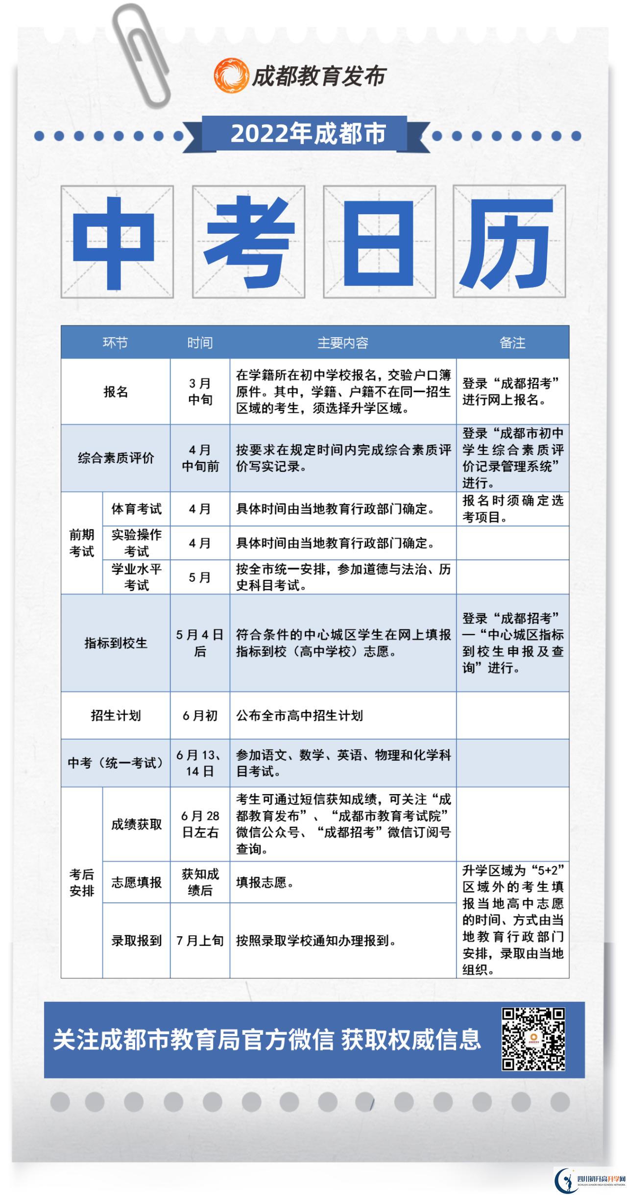 成都市青白江區(qū)2022年初升高流程