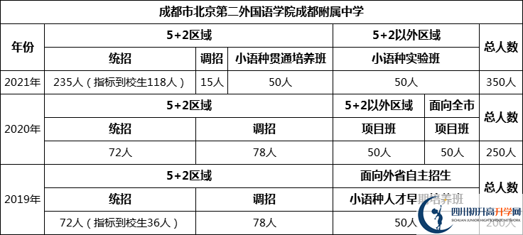 成都市北二外國語學(xué)院成都附屬中學(xué)2022年招生人數(shù)是多少？