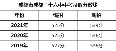 成都市成都三十六中2022年中考錄取分?jǐn)?shù)線是多少？