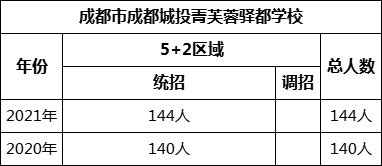 成都市成都城投菁芙蓉驛都學(xué)校2022年招生計(jì)劃是多少？