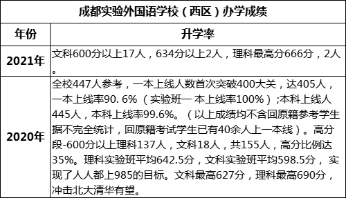 成都市成都實(shí)驗(yàn)外國(guó)語(yǔ)學(xué)校（西區(qū)）重本率是多少？