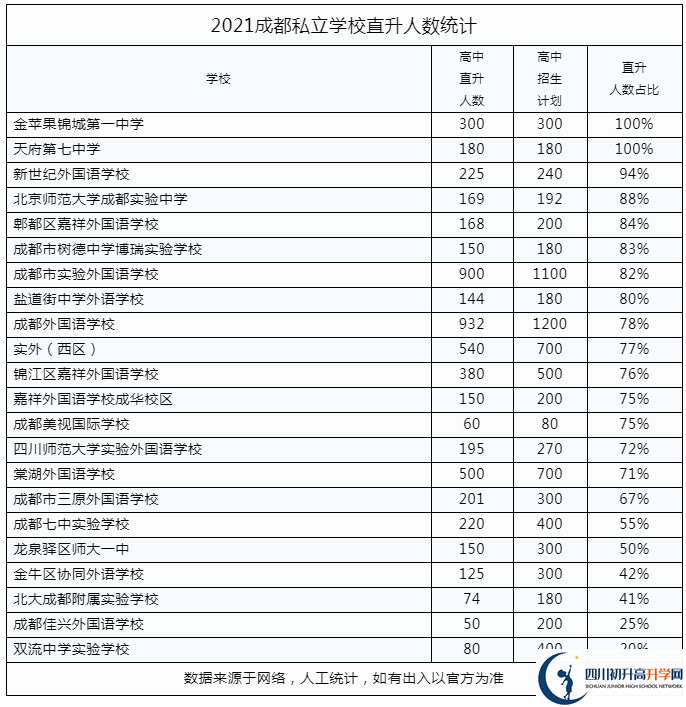 2022年成都市簡陽市私立學校中考升學率是多少？