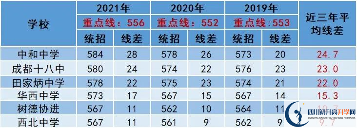 2022年成都市中考多少分能上重點(diǎn)？