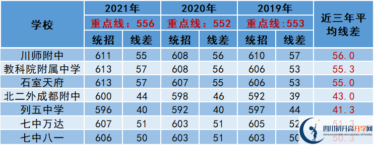 2022年成都市龍泉驛區(qū)中考多少分能上重點？