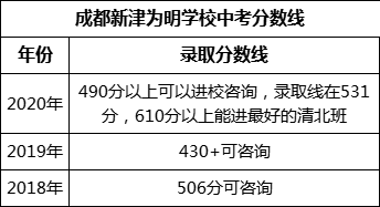 成都市成都新津為明學校2022年招生分數(shù)線是多少？