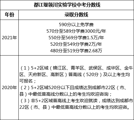 成都市都江堰領(lǐng)川實(shí)驗學(xué)校2022年中考錄取分?jǐn)?shù)線是多少？
