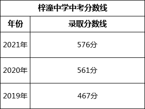綿陽(yáng)市梓潼中學(xué)2022年中考錄取分?jǐn)?shù)線是多少？